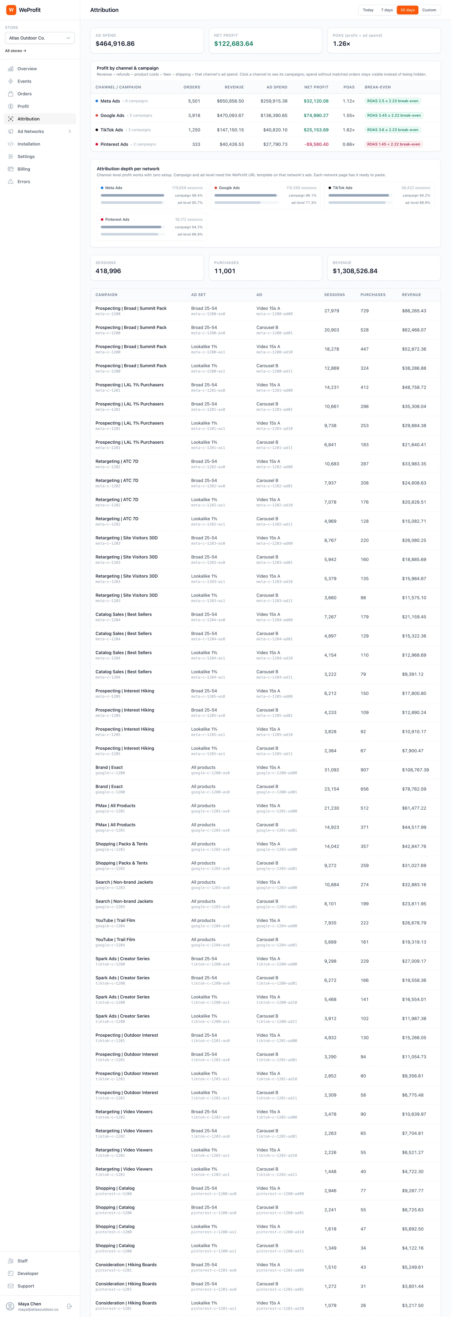WeProfit attribution dashboard with channel and campaign reporting, ad spend, and POAS. Sample data.