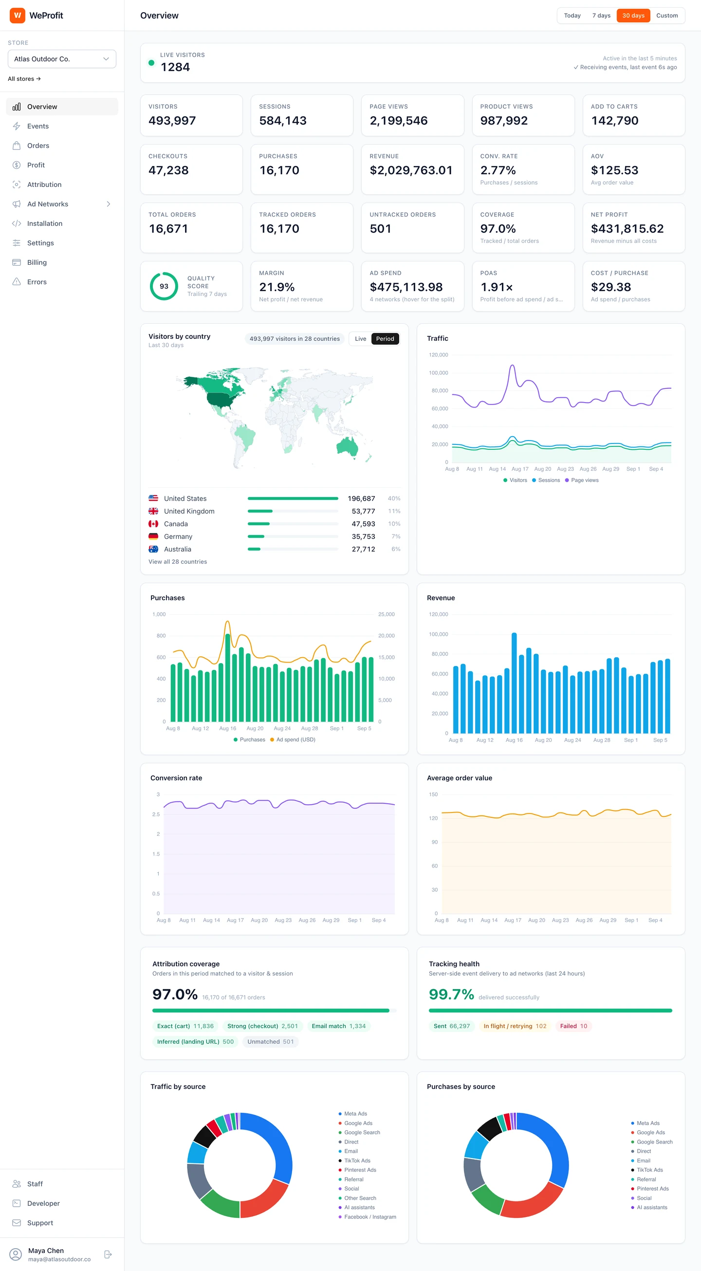 WeProfit store overview with tracked orders, revenue, coverage, country map, and traffic. Sample data.
