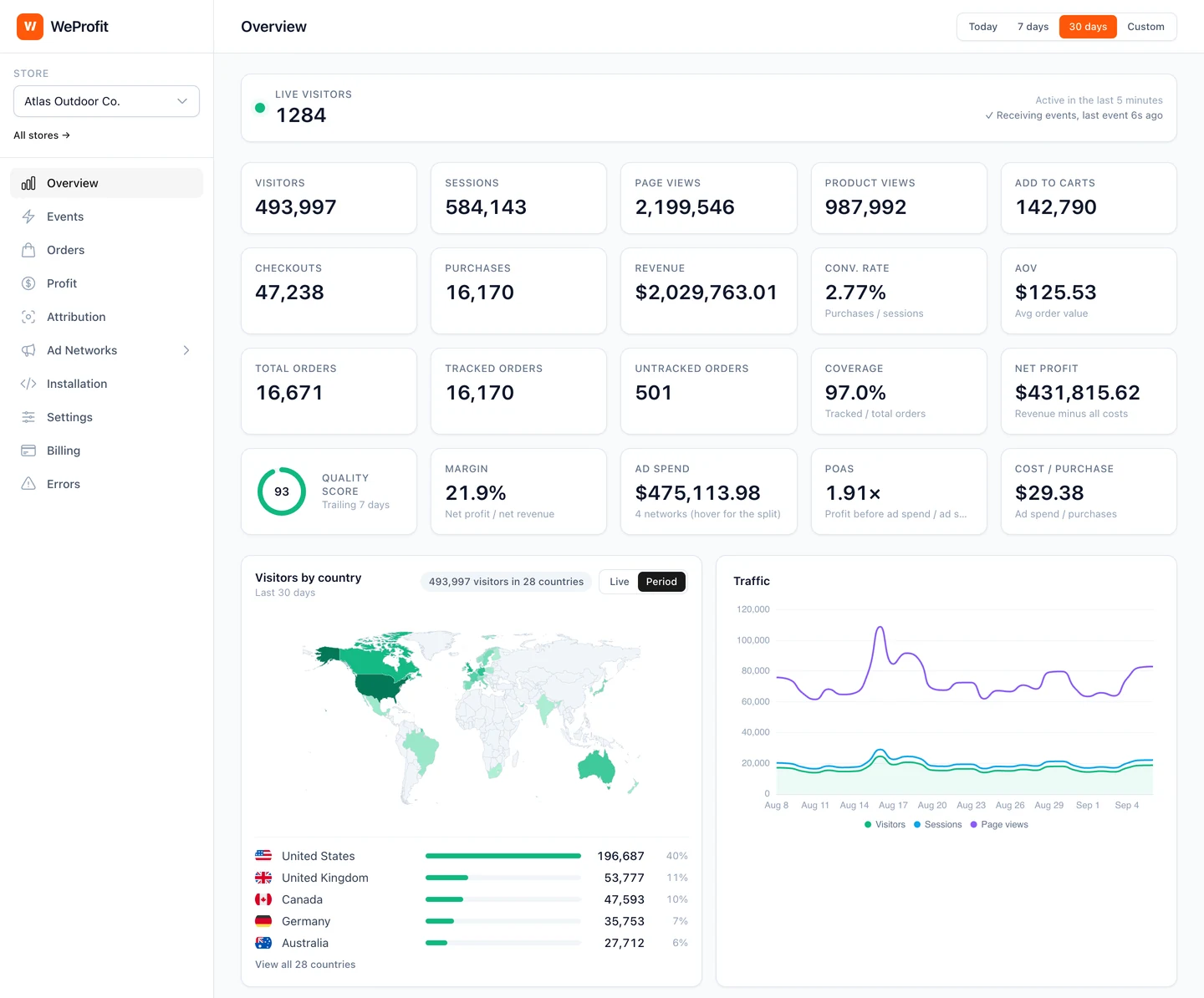 Shop-Übersicht in WeProfit mit Live-Besuchern, erfassten Bestellungen, Abdeckung, Umsatz, Nettogewinn sowie vollständiger Länderkarte und Traffic-Diagramm